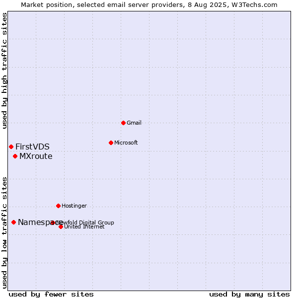 Market position of MXroute vs. Namespace vs. FirstVDS