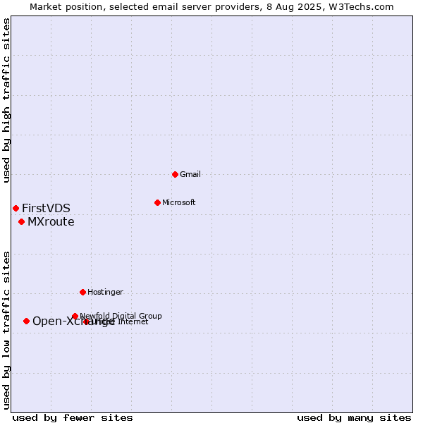 Market position of Open-Xchange vs. MXroute vs. FirstVDS