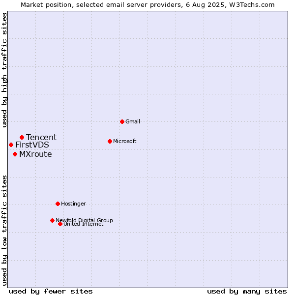 Market position of Tencent vs. MXroute vs. FirstVDS