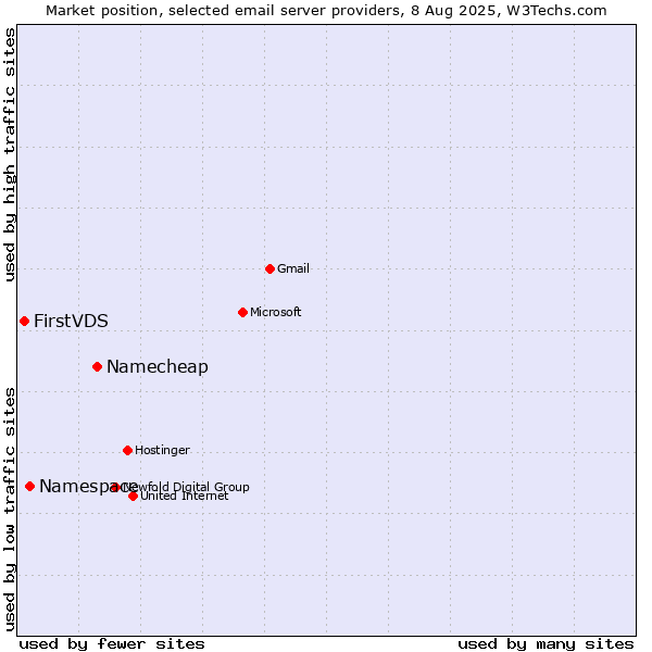 Market position of Namecheap vs. Namespace vs. FirstVDS