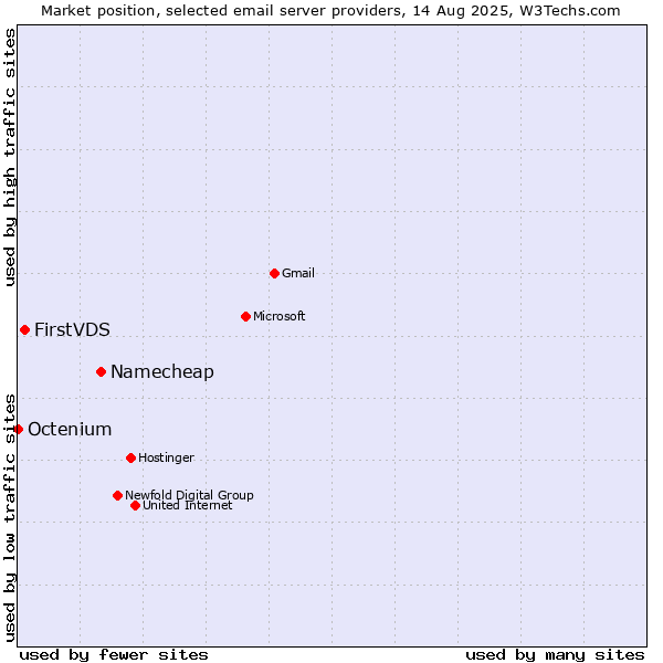 Market position of Namecheap vs. FirstVDS vs. Octenium