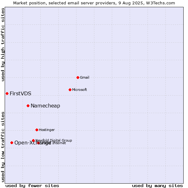 Market position of Namecheap vs. Open-Xchange vs. FirstVDS
