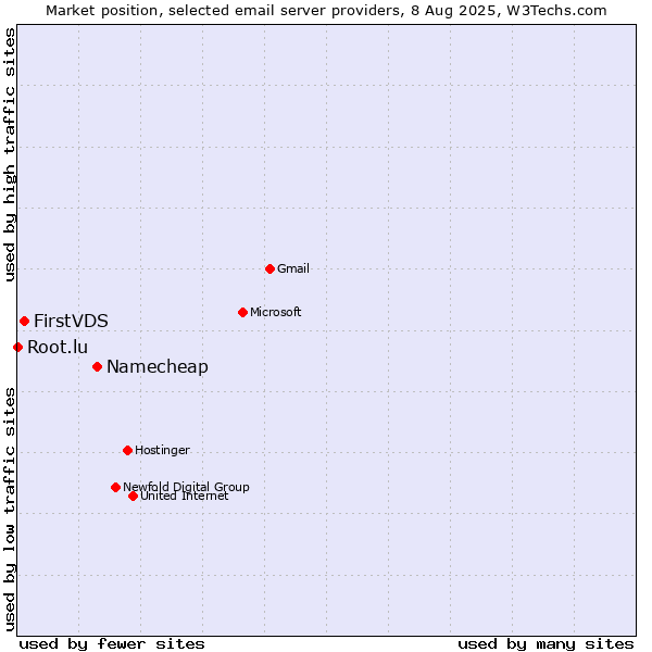 Market position of Namecheap vs. FirstVDS vs. Root.lu