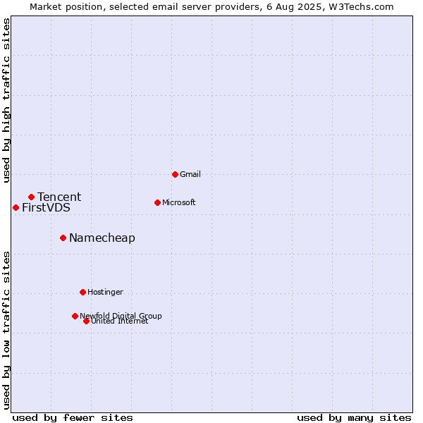 Market position of Namecheap vs. Tencent vs. FirstVDS