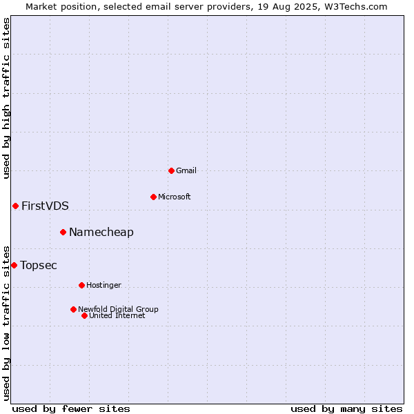 Market position of Namecheap vs. FirstVDS vs. Topsec