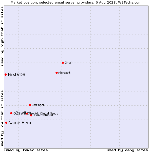 Market position of o2switch vs. Name Hero vs. FirstVDS