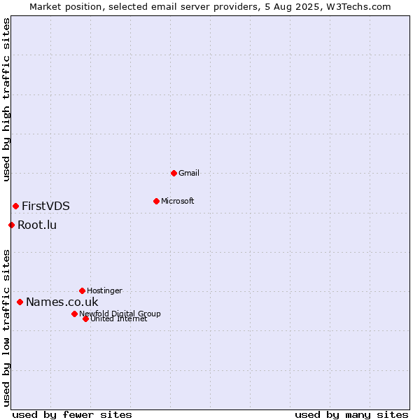 Market position of Names.co.uk vs. FirstVDS vs. Root.lu