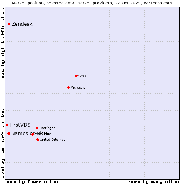 Market position of Zendesk vs. Names.co.uk vs. FirstVDS