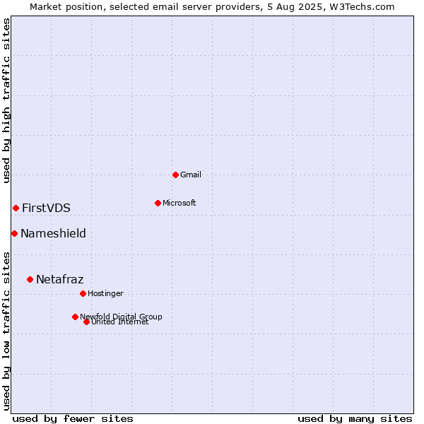 Market position of Netafraz vs. FirstVDS vs. Nameshield