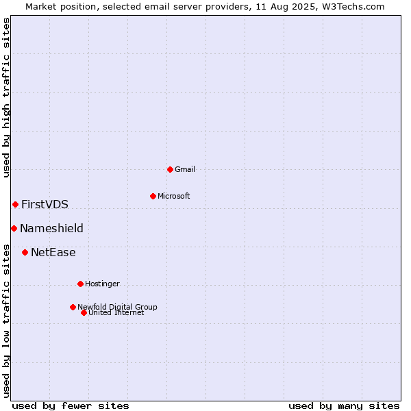 Market position of NetEase vs. FirstVDS vs. Nameshield