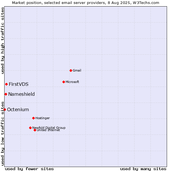 Market position of FirstVDS vs. Nameshield vs. Octenium