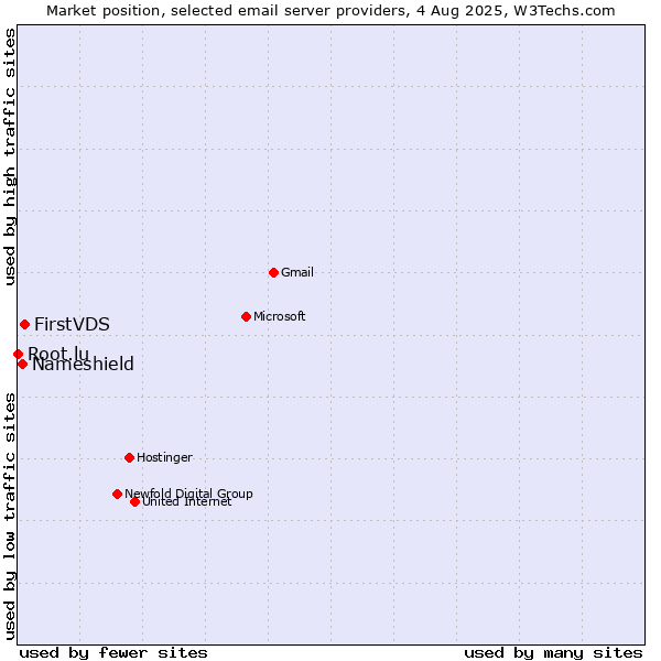 Market position of FirstVDS vs. Nameshield vs. Root.lu
