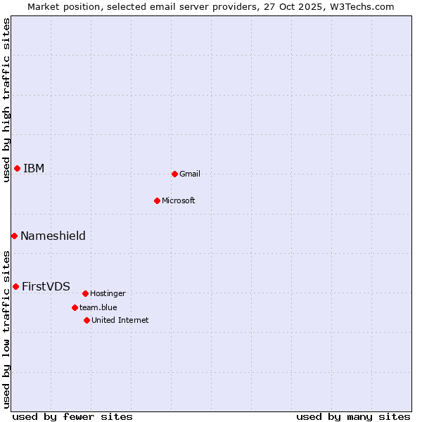 Market position of IBM vs. FirstVDS vs. Nameshield