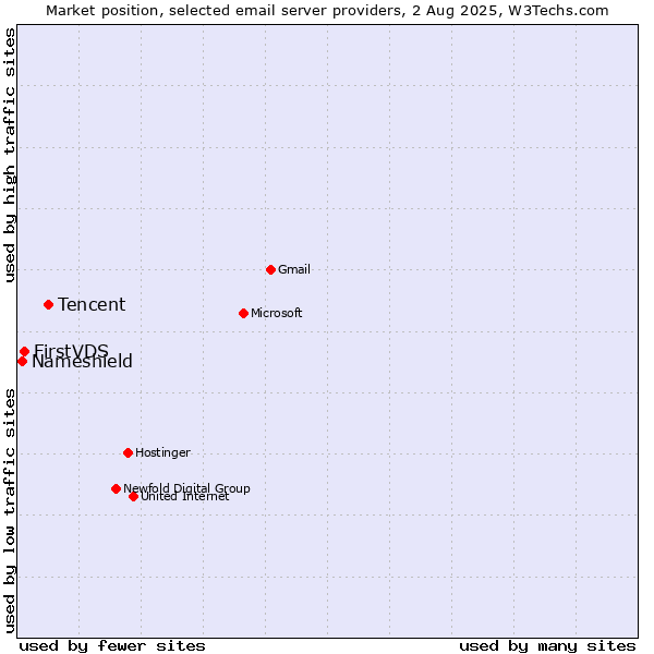 Market position of Tencent vs. FirstVDS vs. Nameshield