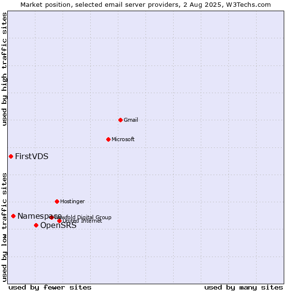 Market position of OpenSRS vs. Namespace vs. FirstVDS