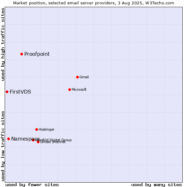 Market position of Proofpoint vs. Namespace vs. FirstVDS