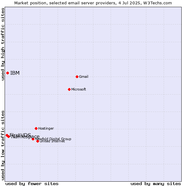 Market position of Namespace vs. IBM vs. FirstVDS
