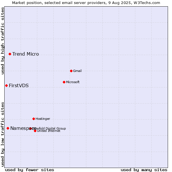 Market position of Trend Micro vs. Namespace vs. FirstVDS