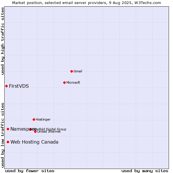 Market position of Namespace vs. Web Hosting Canada vs. FirstVDS