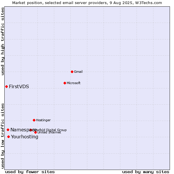 Market position of Yourhosting vs. Namespace vs. FirstVDS
