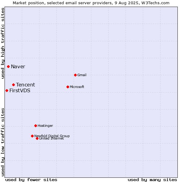 Market position of Tencent vs. Naver vs. FirstVDS