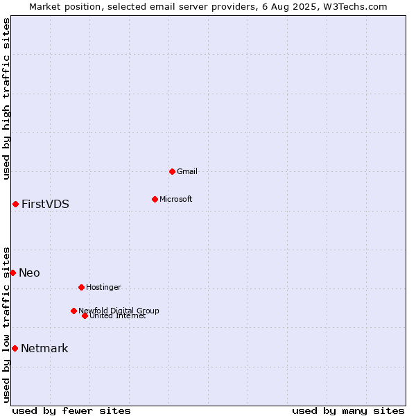 Market position of FirstVDS vs. Netmark vs. Neo