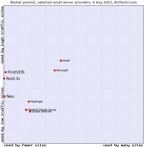 Market position of FirstVDS vs. Neo vs. Root.lu