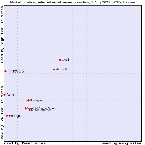 Market position of webgo vs. FirstVDS vs. Neo
