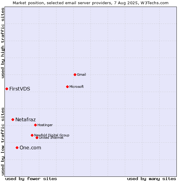 Market position of One.com vs. Netafraz vs. FirstVDS