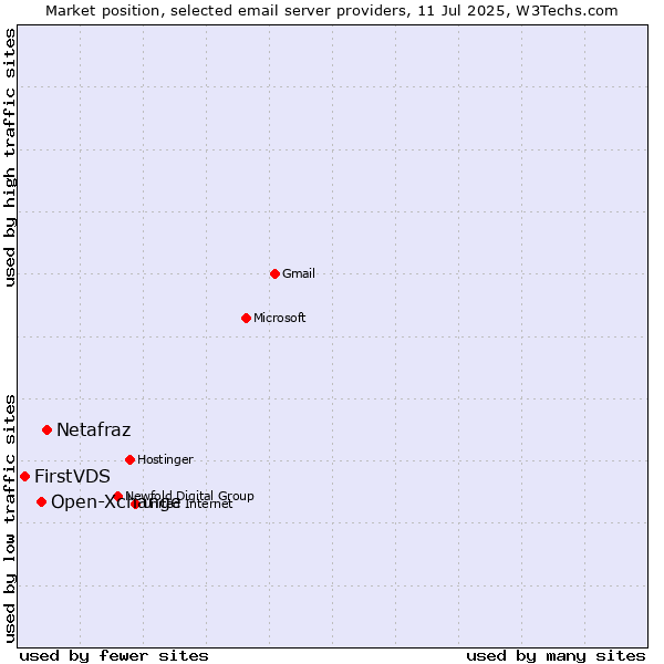 Market position of Netafraz vs. Open-Xchange vs. FirstVDS