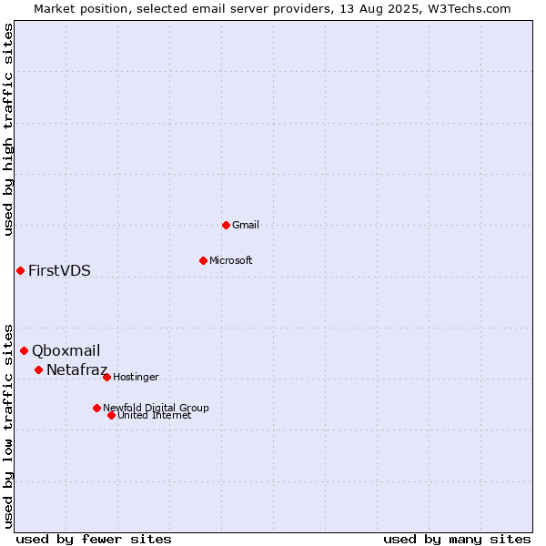 Market position of Netafraz vs. Qboxmail vs. FirstVDS