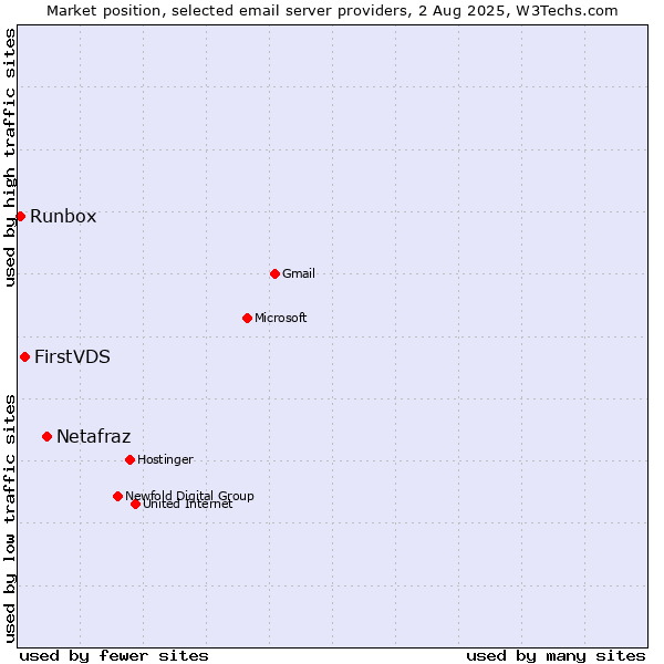 Market position of Netafraz vs. FirstVDS vs. Runbox