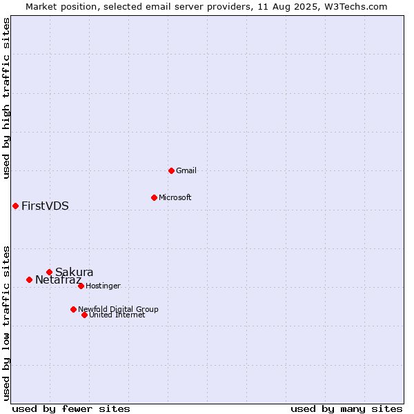 Market position of Sakura vs. Netafraz vs. FirstVDS