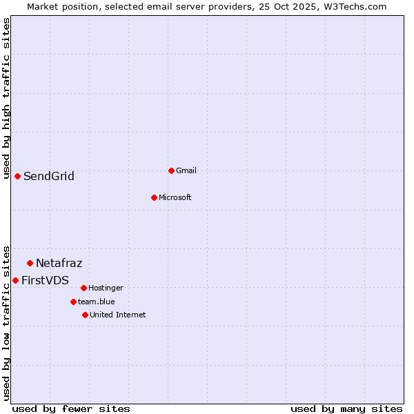 Market position of Netafraz vs. SendGrid vs. FirstVDS