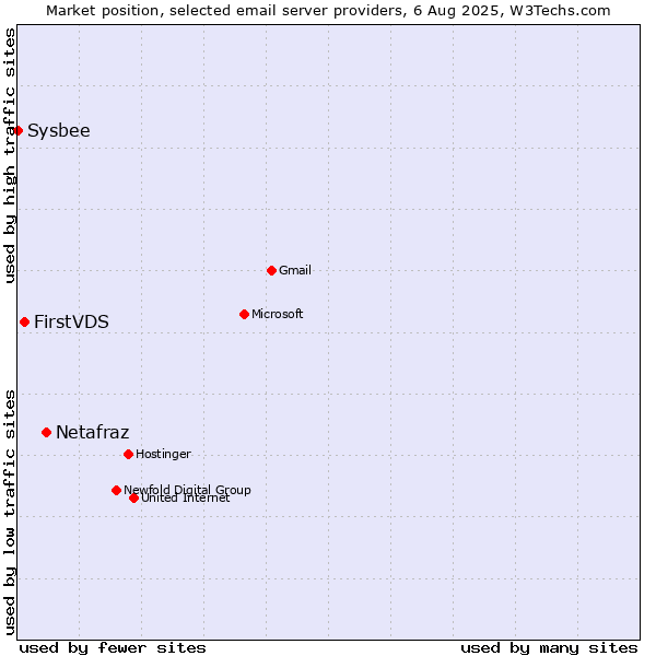 Market position of Netafraz vs. FirstVDS vs. Sysbee