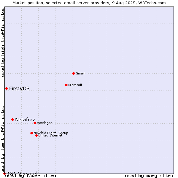 Market position of Netafraz vs. FirstVDS vs. 1&1 Versatel