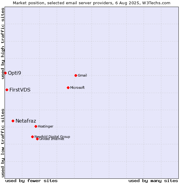Market position of Netafraz vs. FirstVDS vs. Opti9