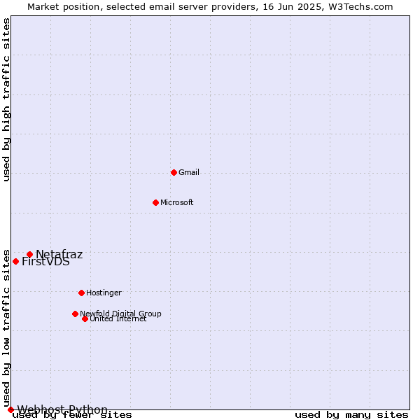 Market position of Netafraz vs. FirstVDS vs. Webhost Python