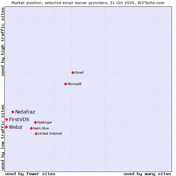 Market position of Netafraz vs. FirstVDS vs. Webzi