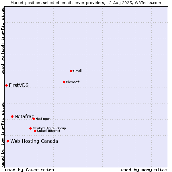 Market position of Netafraz vs. Web Hosting Canada vs. FirstVDS