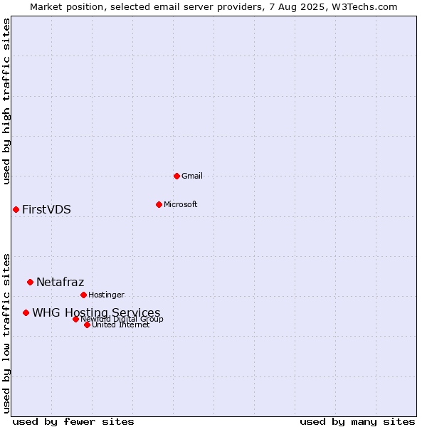 Market position of Netafraz vs. FirstVDS vs. WHG Hosting Services