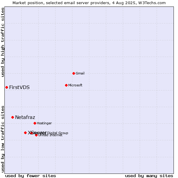 Market position of XServer vs. Netafraz vs. FirstVDS