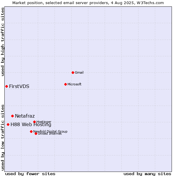 Market position of Netafraz vs. H88 Web Hosting vs. FirstVDS