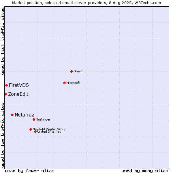 Market position of Netafraz vs. FirstVDS vs. ZoneEdit