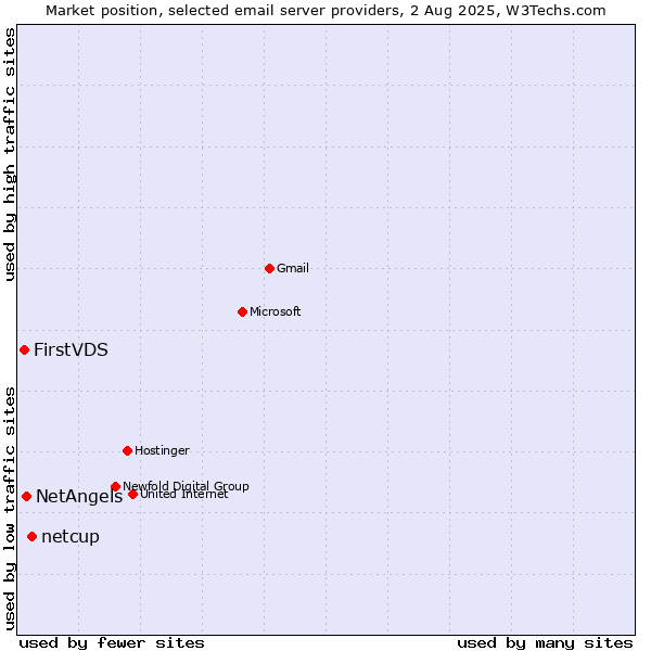 Market position of netcup vs. NetAngels vs. FirstVDS