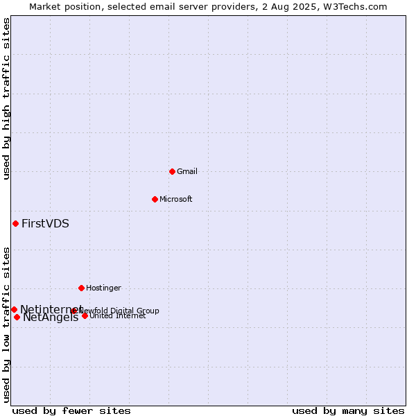 Market position of NetAngels vs. FirstVDS vs. Netinternet