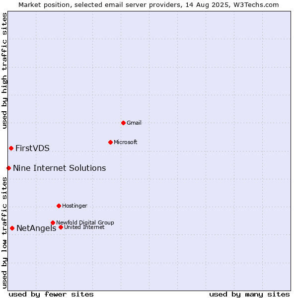 Market position of NetAngels vs. FirstVDS vs. Nine Internet Solutions