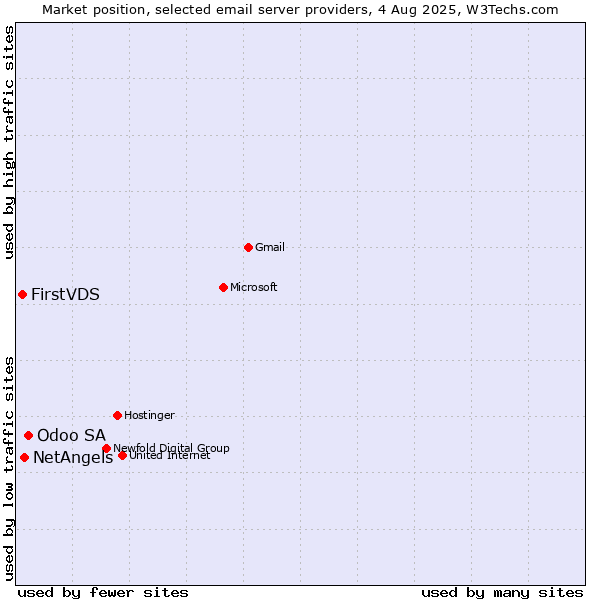 Market position of Odoo SA vs. NetAngels vs. FirstVDS