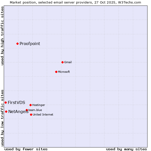 Market position of Proofpoint vs. NetAngels vs. FirstVDS
