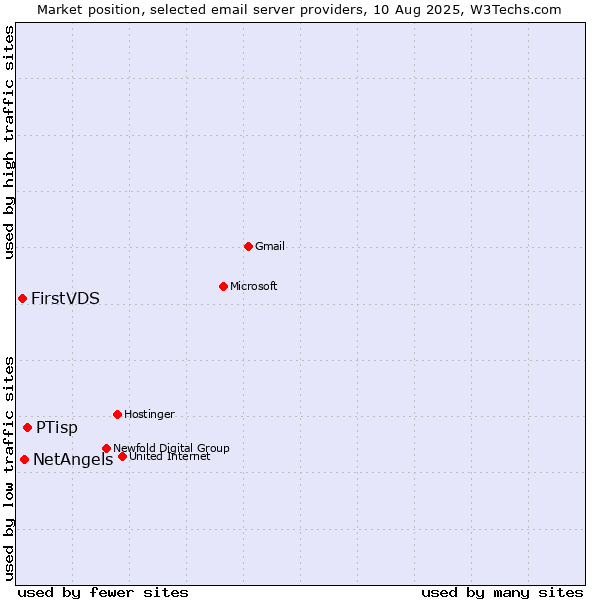 Market position of PTisp vs. NetAngels vs. FirstVDS